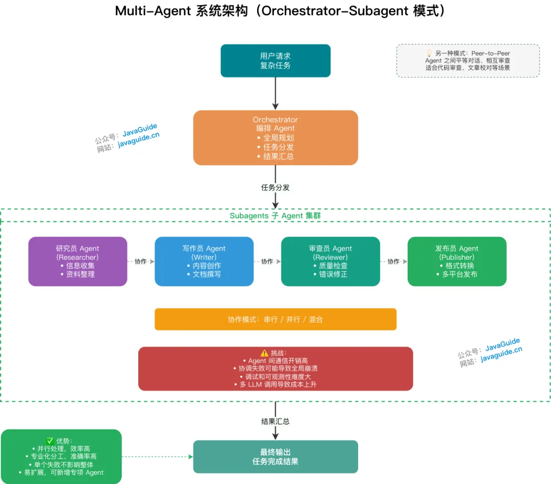 多智能体系统架构